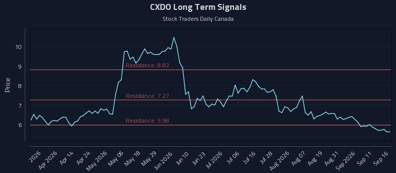 CXDO Long Term Analysis for September 16 2026 CXDO Long Term Analysis for September 16 2026