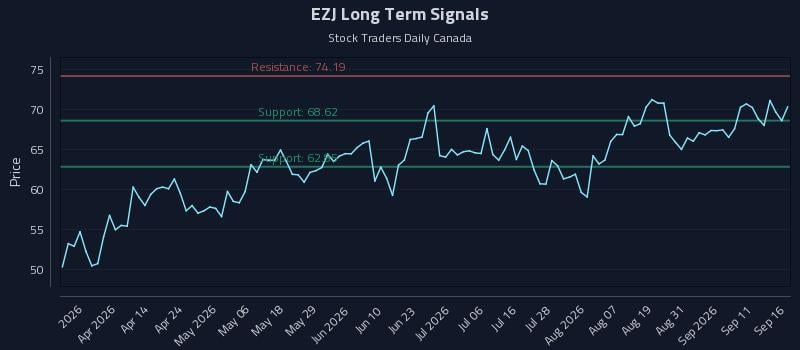 EZJ Long Term Analysis for September 16 2026