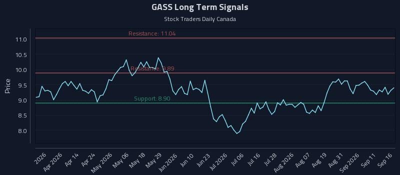 GASS Long Term Analysis for September 16 2026 GASS Long Term Analysis for September 16 2026
