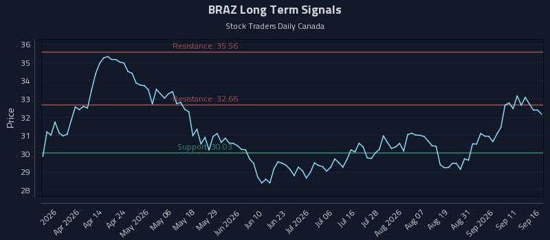 BRAZ Long Term Analysis for September 16 2026 BRAZ Long Term Analysis for September 16 2026