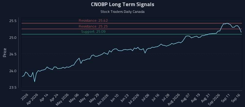 CNOBP Long Term Analysis for September 16 2026 CNOBP Long Term Analysis for September 16 2026