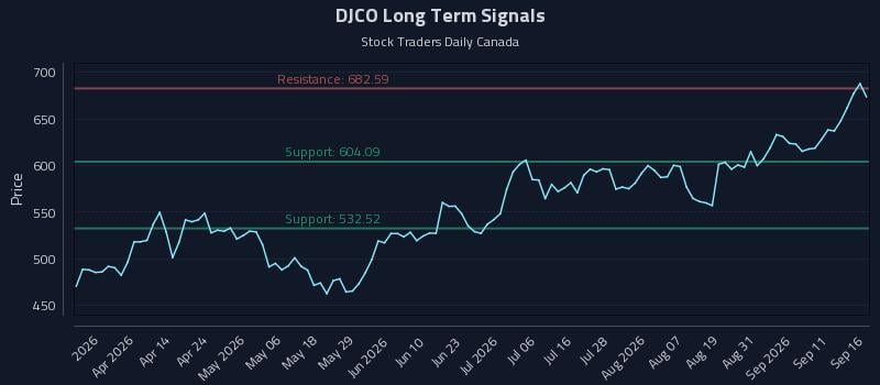 DJCO Long Term Analysis for September 16 2026 DJCO Long Term Analysis for September 16 2026