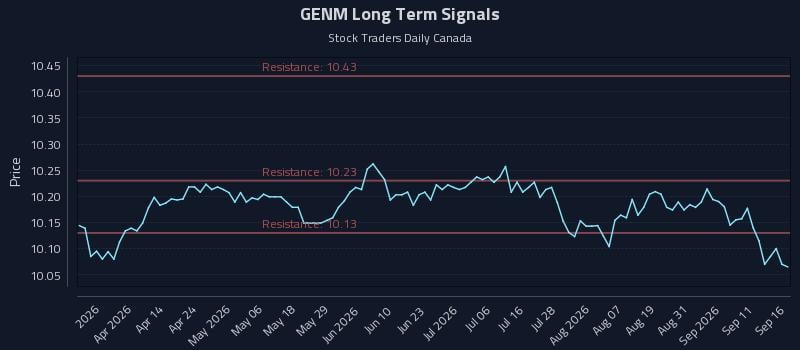 GENM Long Term Analysis for September 16 2026 GENM Long Term Analysis for September 16 2026