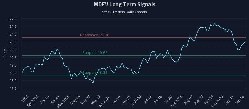 MDEV Long Term Analysis for September 16 2026 MDEV Long Term Analysis for September 16 2026