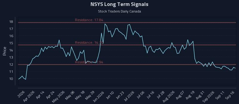 NSYS Long Term Analysis for September 16 2026 NSYS Long Term Analysis for September 16 2026