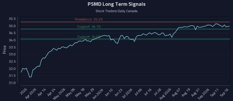 PSMD Long Term Analysis for September 16 2026 PSMD Long Term Analysis for September 16 2026