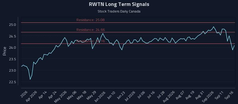 RWTN Long Term Analysis for September 16 2026 RWTN Long Term Analysis for September 16 2026