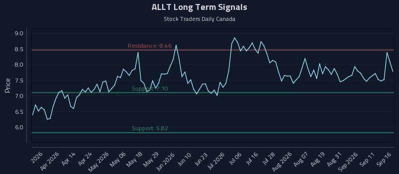 ALLT Long Term Analysis for September 16 2026 ALLT Long Term Analysis for September 16 2026