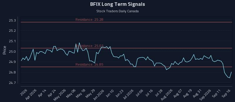 BFIX Long Term Analysis for September 16 2026 BFIX Long Term Analysis for September 16 2026