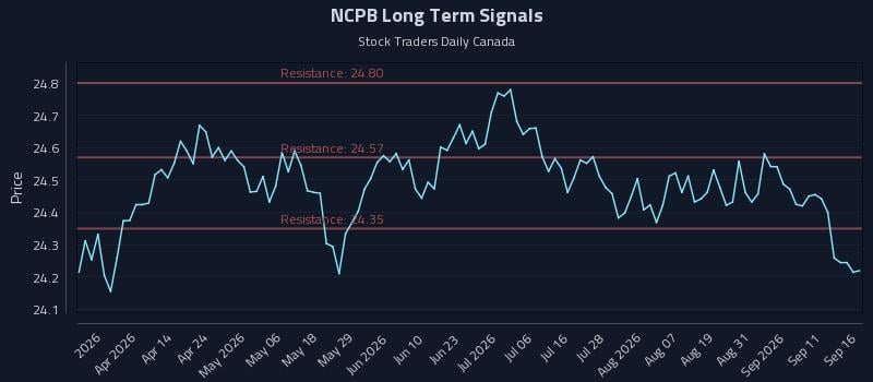 NCPB Long Term Analysis for September 16 2026 NCPB Long Term Analysis for September 16 2026