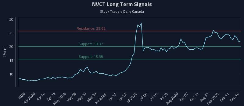 NVCT Long Term Analysis for September 16 2026