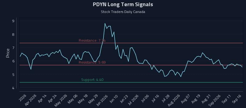 PDYN Long Term Analysis for September 16 2026 PDYN Long Term Analysis for September 16 2026