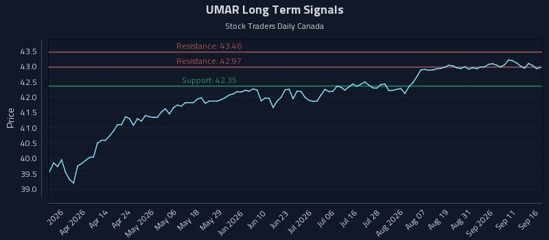 UMAR Long Term Analysis for September 16 2026 UMAR Long Term Analysis for September 16 2026