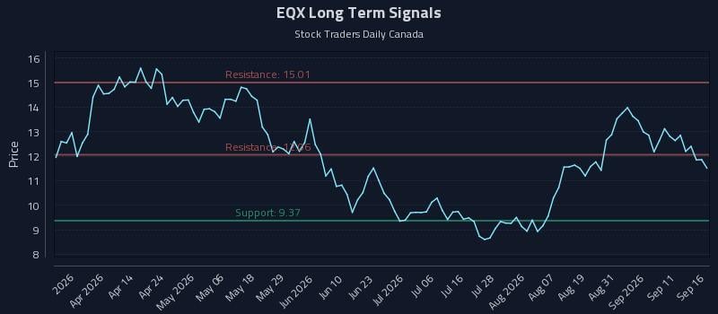 EQX Long Term Analysis for September 16 2026