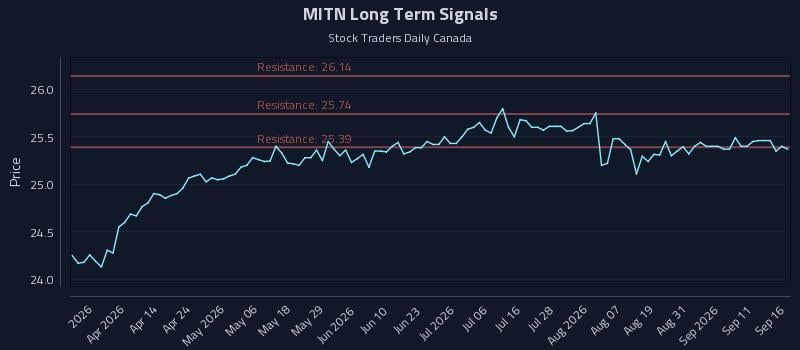 MITN Long Term Analysis for September 16 2026