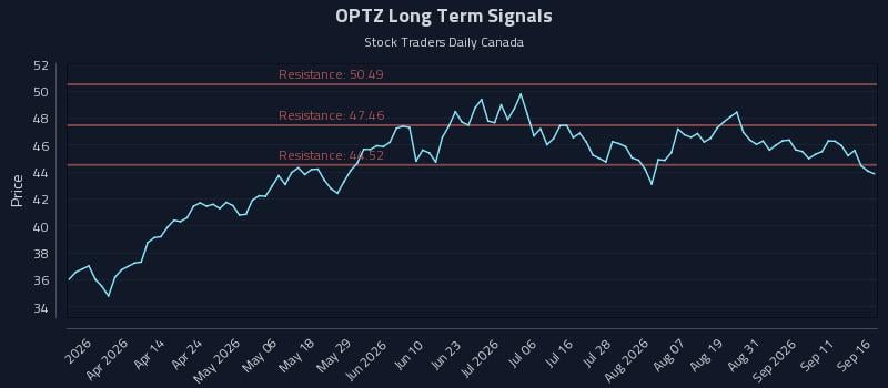 OPTZ Long Term Analysis for September 16 2026 OPTZ Long Term Analysis for September 16 2026