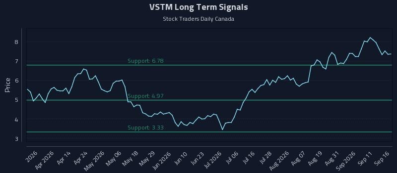 VSTM Long Term Analysis for September 16 2026 VSTM Long Term Analysis for September 16 2026
