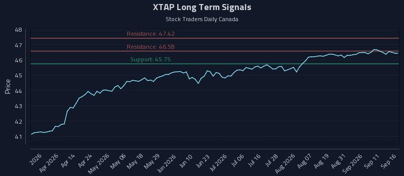 XTAP Long Term Analysis for September 16 2026 XTAP Long Term Analysis for September 16 2026