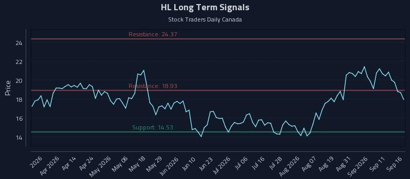 HL Long Term Analysis for September 16 2026 HL Long Term Analysis for September 16 2026