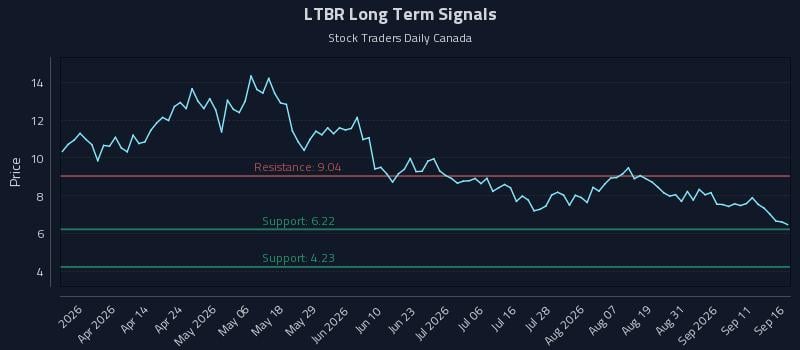 LTBR Long Term Analysis for September 16 2026 LTBR Long Term Analysis for September 16 2026