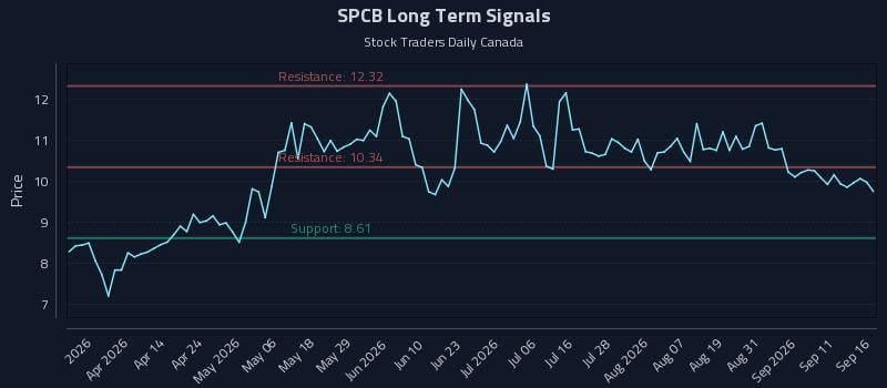 SPCB Long Term Analysis for September 16 2026 SPCB Long Term Analysis for September 16 2026