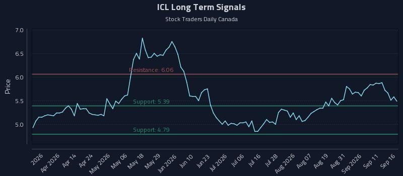 ICL Long Term Analysis for September 16 2026 ICL Long Term Analysis for September 16 2026