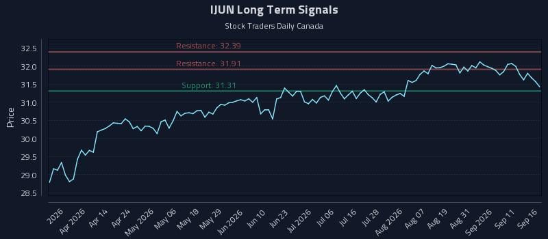 IJUN Long Term Analysis for September 16 2026 IJUN Long Term Analysis for September 16 2026