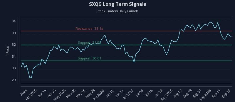 SXQG Long Term Analysis for September 16 2026