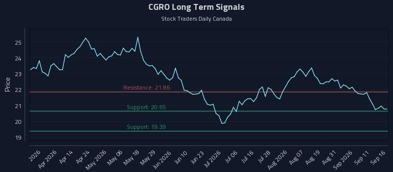 CGRO Long Term Analysis for September 16 2026 CGRO Long Term Analysis for September 16 2026