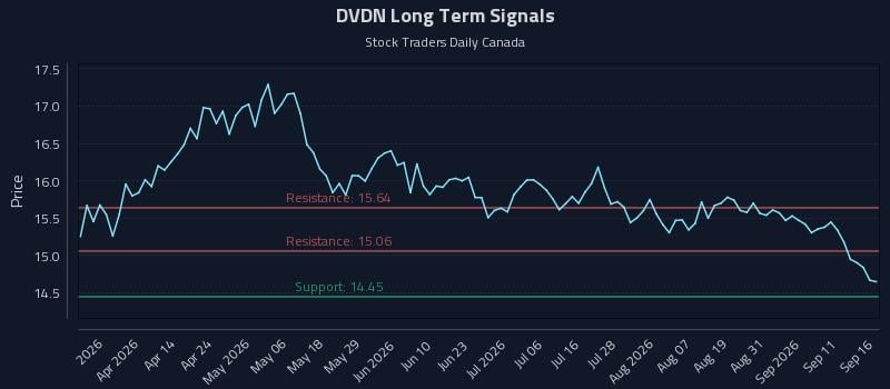 DVDN Long Term Analysis for September 16 2026 DVDN Long Term Analysis for September 16 2026