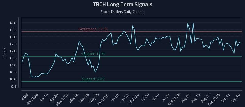 TBCH Long Term Analysis for September 16 2026 TBCH Long Term Analysis for September 16 2026