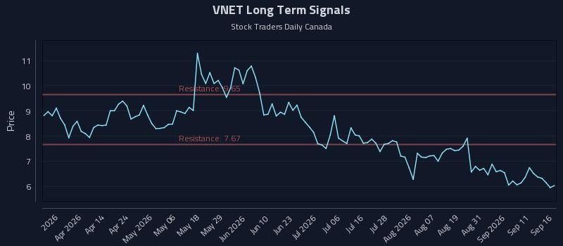 VNET Long Term Analysis for September 16 2026 VNET Long Term Analysis for September 16 2026