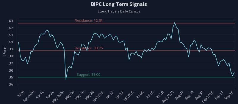 BIPC Long Term Analysis for September 16 2026