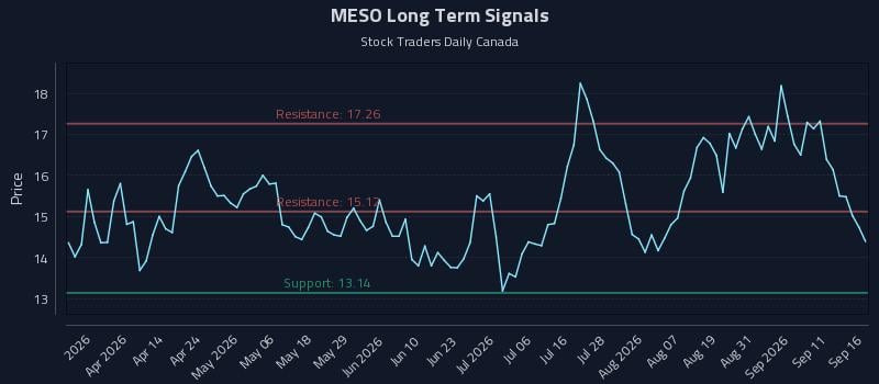 MESO Long Term Analysis for September 16 2026 MESO Long Term Analysis for September 16 2026