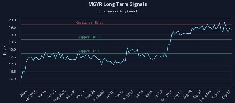 MGYR Long Term Analysis for September 16 2026