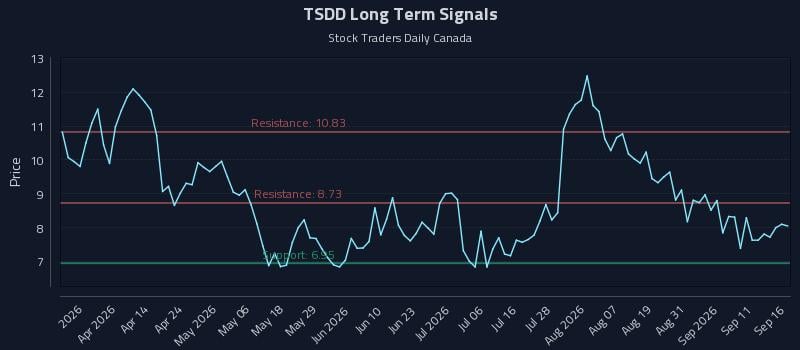 TSDD Long Term Analysis for September 16 2026 TSDD Long Term Analysis for September 16 2026