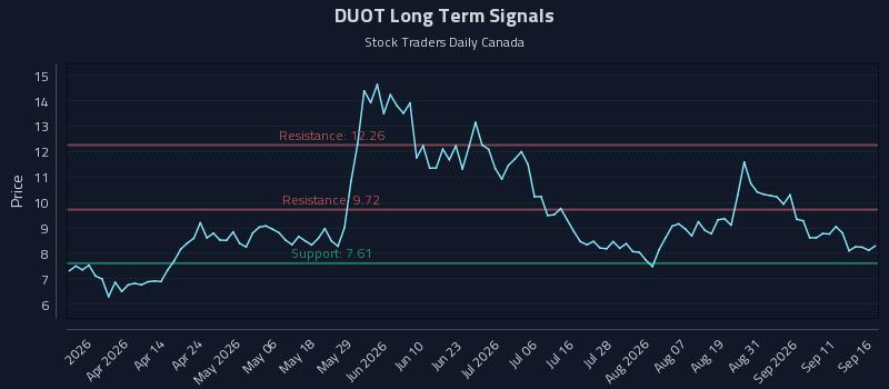 DUOT Long Term Analysis for September 16 2026 DUOT Long Term Analysis for September 16 2026