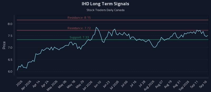IHD Long Term Analysis for September 16 2026