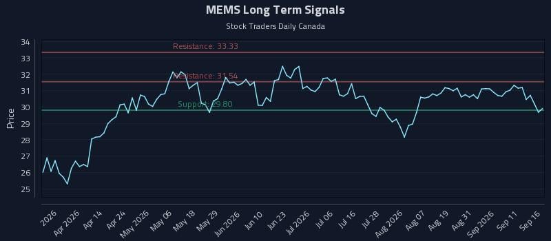MEMS Long Term Analysis for September 16 2026 MEMS Long Term Analysis for September 16 2026