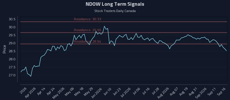 NDOW Long Term Analysis for September 16 2026 NDOW Long Term Analysis for September 16 2026