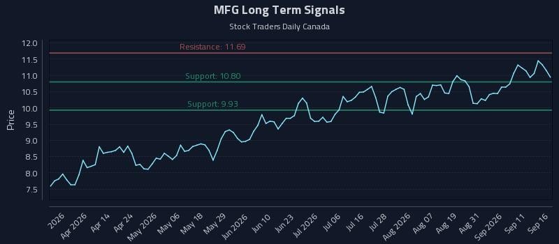 MFG Long Term Analysis for September 16 2026 MFG Long Term Analysis for September 16 2026