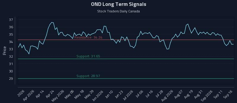 OND Long Term Analysis for September 16 2026 OND Long Term Analysis for September 16 2026