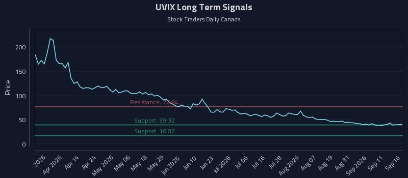 UVIX Long Term Analysis for September 16 2026 UVIX Long Term Analysis for September 16 2026