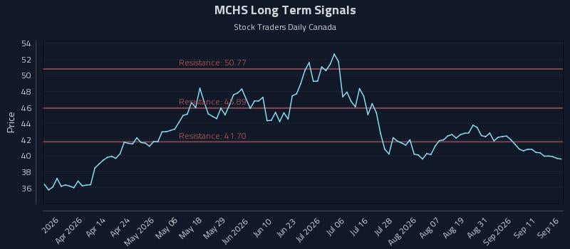 MCHS Long Term Analysis for September 16 2026 MCHS Long Term Analysis for September 16 2026