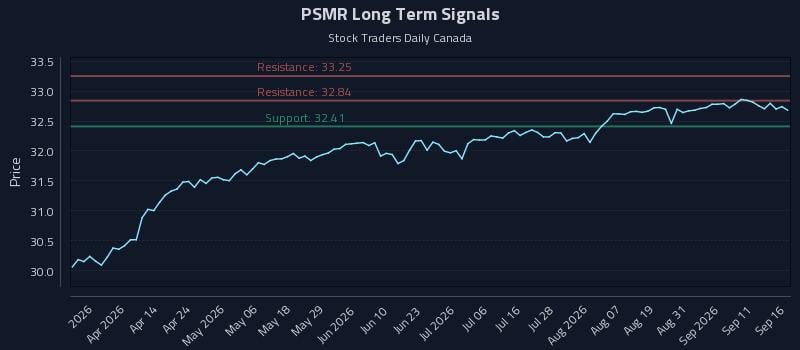 PSMR Long Term Analysis for September 16 2026 PSMR Long Term Analysis for September 16 2026
