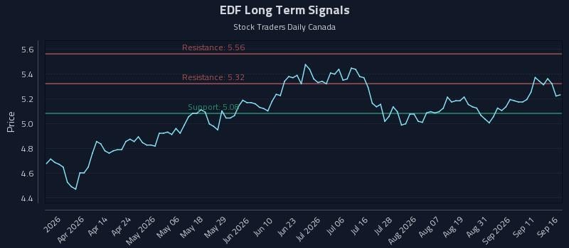 EDF Long Term Analysis for September 16 2026 EDF Long Term Analysis for September 16 2026