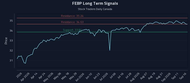 FEBP Long Term Analysis for September 16 2026 FEBP Long Term Analysis for September 16 2026