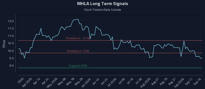 MHLA Long Term Analysis for September 16 2026 MHLA Long Term Analysis for September 16 2026