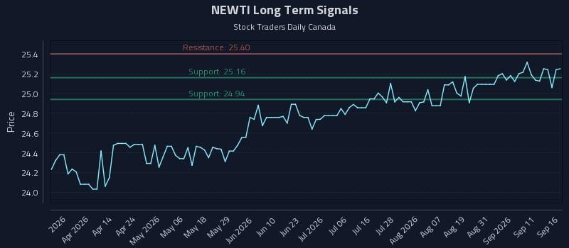 NEWTI Long Term Analysis for September 16 2026 NEWTI Long Term Analysis for September 16 2026