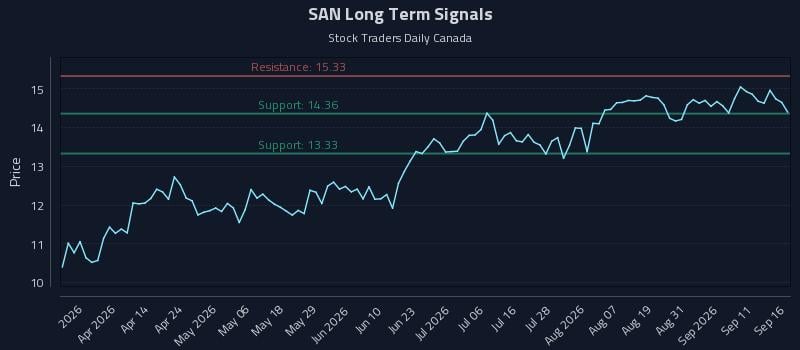 SAN Long Term Analysis for September 16 2026 SAN Long Term Analysis for September 16 2026